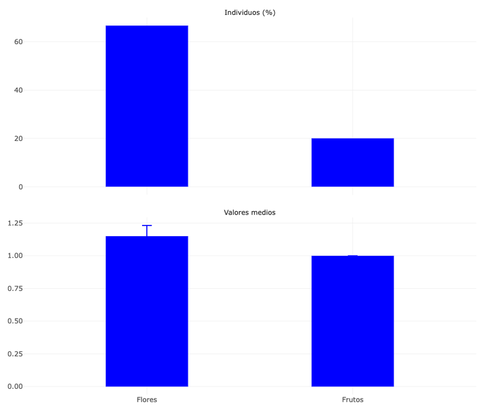 Vista de la pestaña Floración / Fructificación.