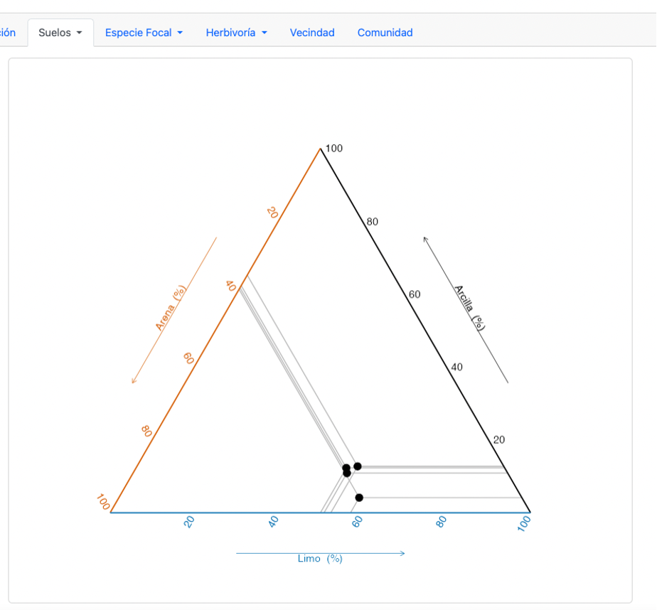 Vista de la pestaña Diagrama ternario de las muestras de suelo. Cada punto representa una muestra de suelo