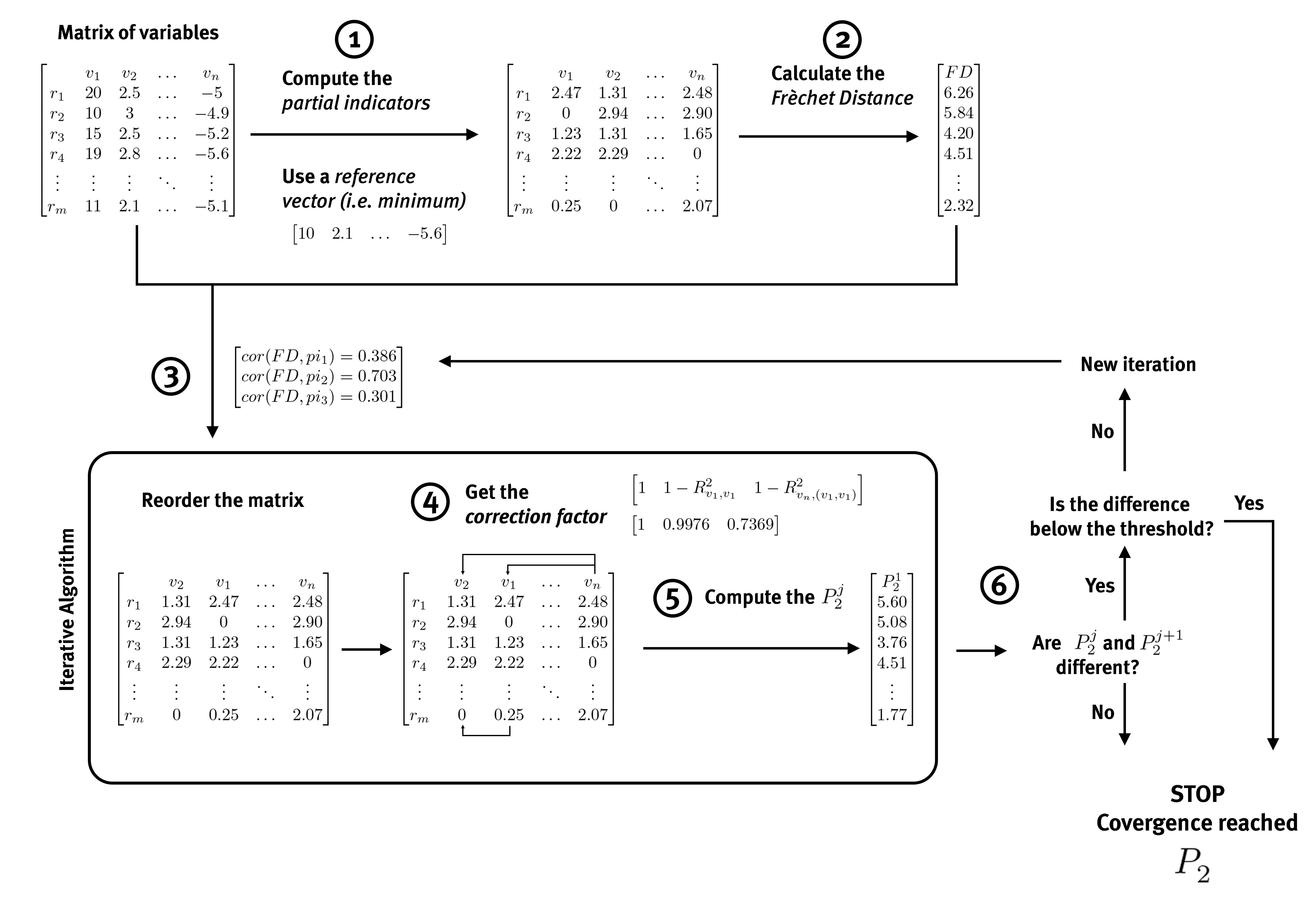 The iterative six-step procedure used to compute the P_2 distance, adapted from Fig. 2 of Bonet-García et al. (2015).