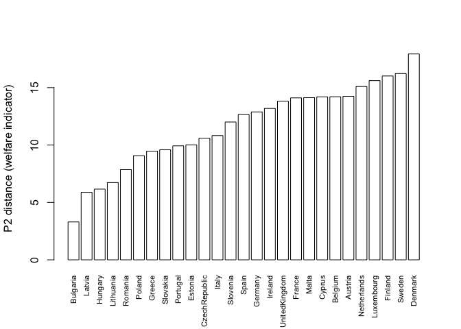 Barplot of P2 distance indicator by country, sorted
